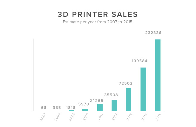 فروش چاپگر 3D در هر سال از سال 2007 تا 2015. منبع: Wohler's Report 2015؛ گارتنر